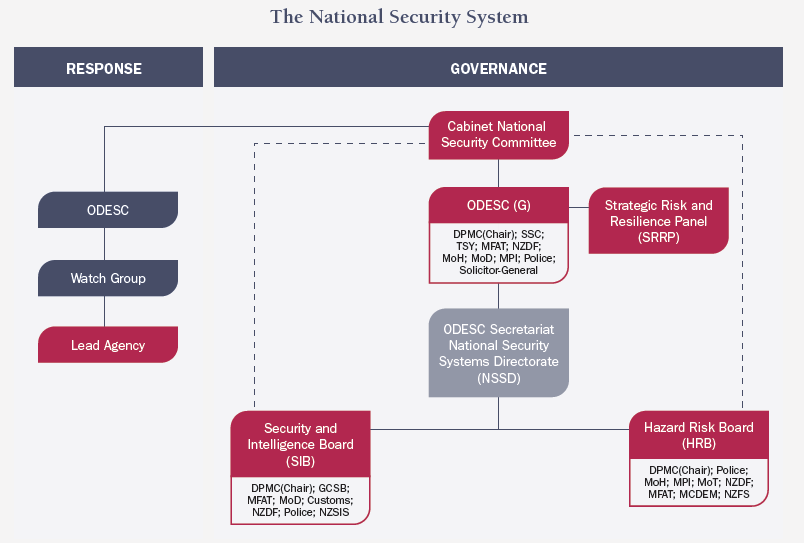 Figure 2: The National SecuritySystem