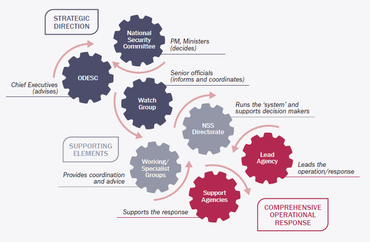 Figure 3: National Security System in a crisis