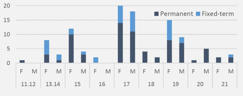 Structure of DPMC by grade