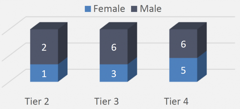 Gender balanced leadership